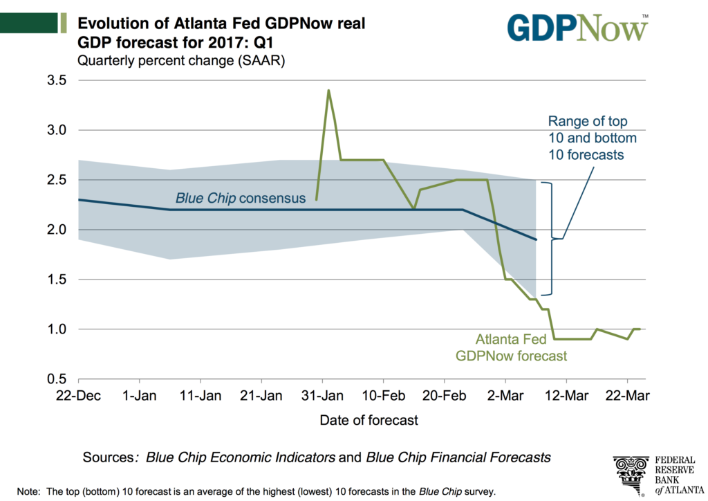 Evolution of Atlanta Fed GDPNow real GDP forecast for 2017: Q1