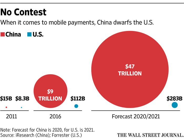 China and India dominate mobile payments, not the U.S. - Tematica Research