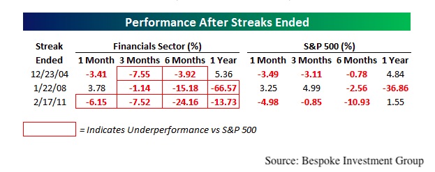 Stock Performance After Streaks Ended