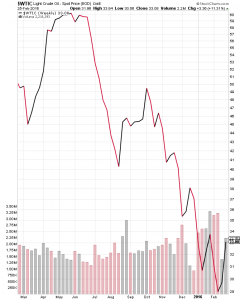 WTIC Light Crude Spot Prices