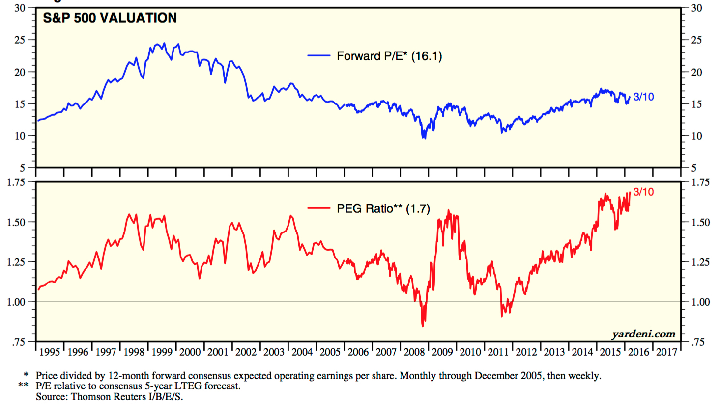 S&p 500 Peg Ratio Chart
