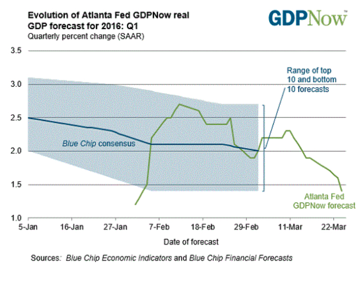 Atlanta Fed GDP Now