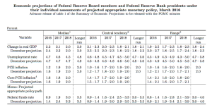 Revised Fed Economic Forecast