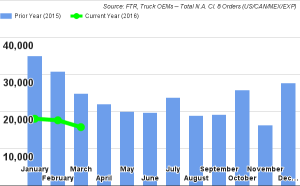 Truck Orders