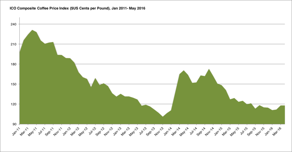 Coffe price chart