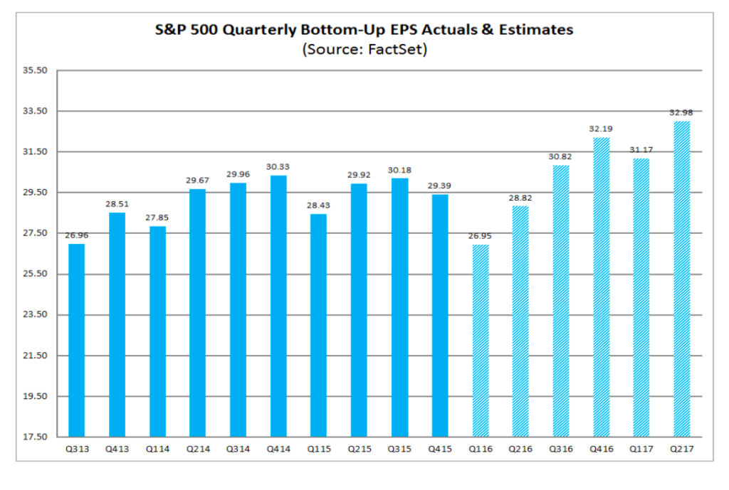 S&P 500 QUARTERLY EARNINGS