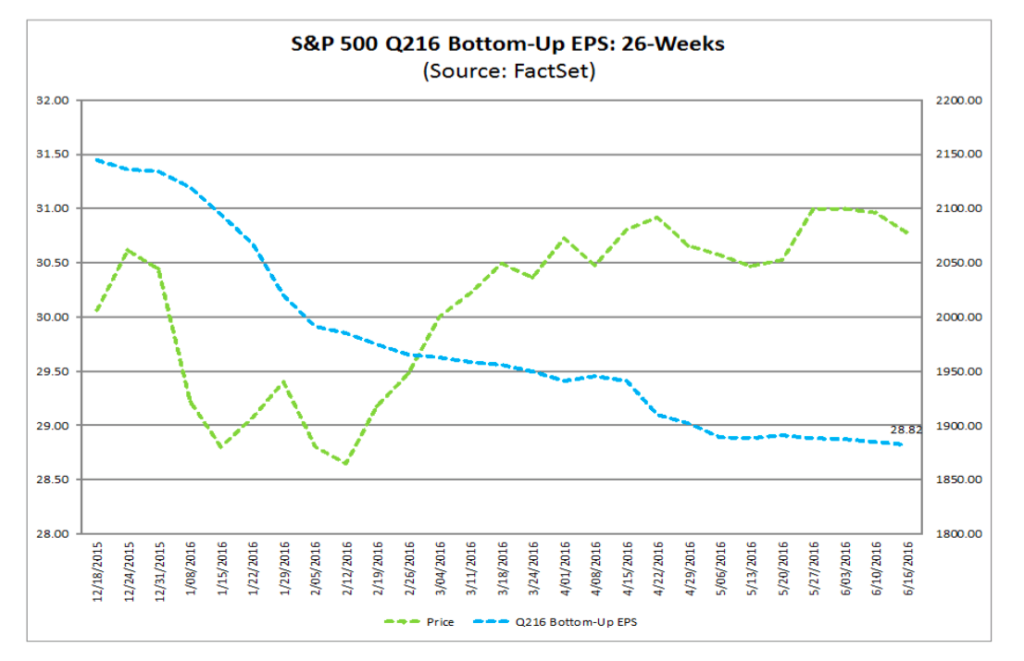 S&P 500 vs. S&P 500 earnings expectations