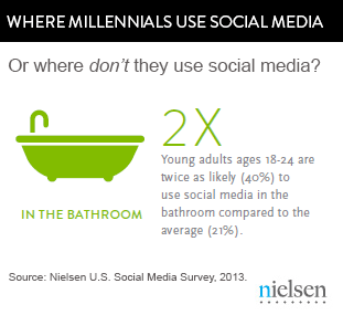 Millennials: Technology = Social Connection