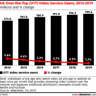 US Over the Top Video Users Approach Saturation Point