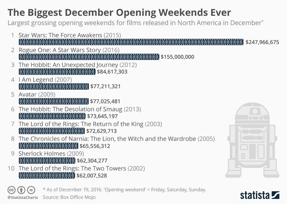 chartoftheday_7268_the_biggest_december_opening_weekends_ever_n