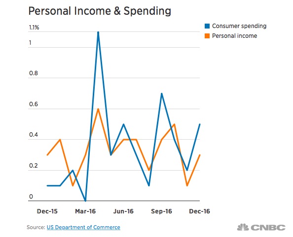 Consumers Spend More in December, But Ouch Those Revolving Debt Levels Sure Could Hurt