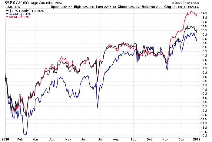 indices