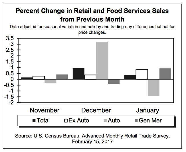 January Retail Sales – Department Store Pain vs. E-tailing Gains