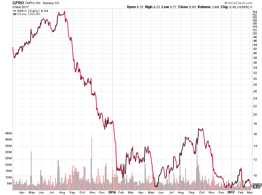 GoPro 2-year Share Price Performance