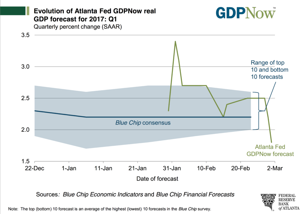 GDP Now Forecast