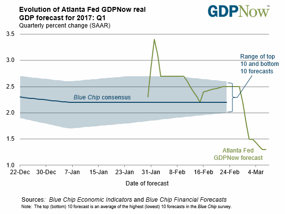 Federal Reserve Bank of Atlanta’s GDPNow forecast for Q1 drops to 1.3 percent