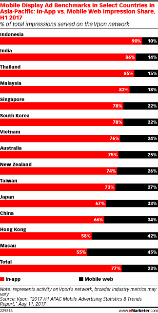 Native apps are taking advertising share from the mobile web in Asia-Pacific 