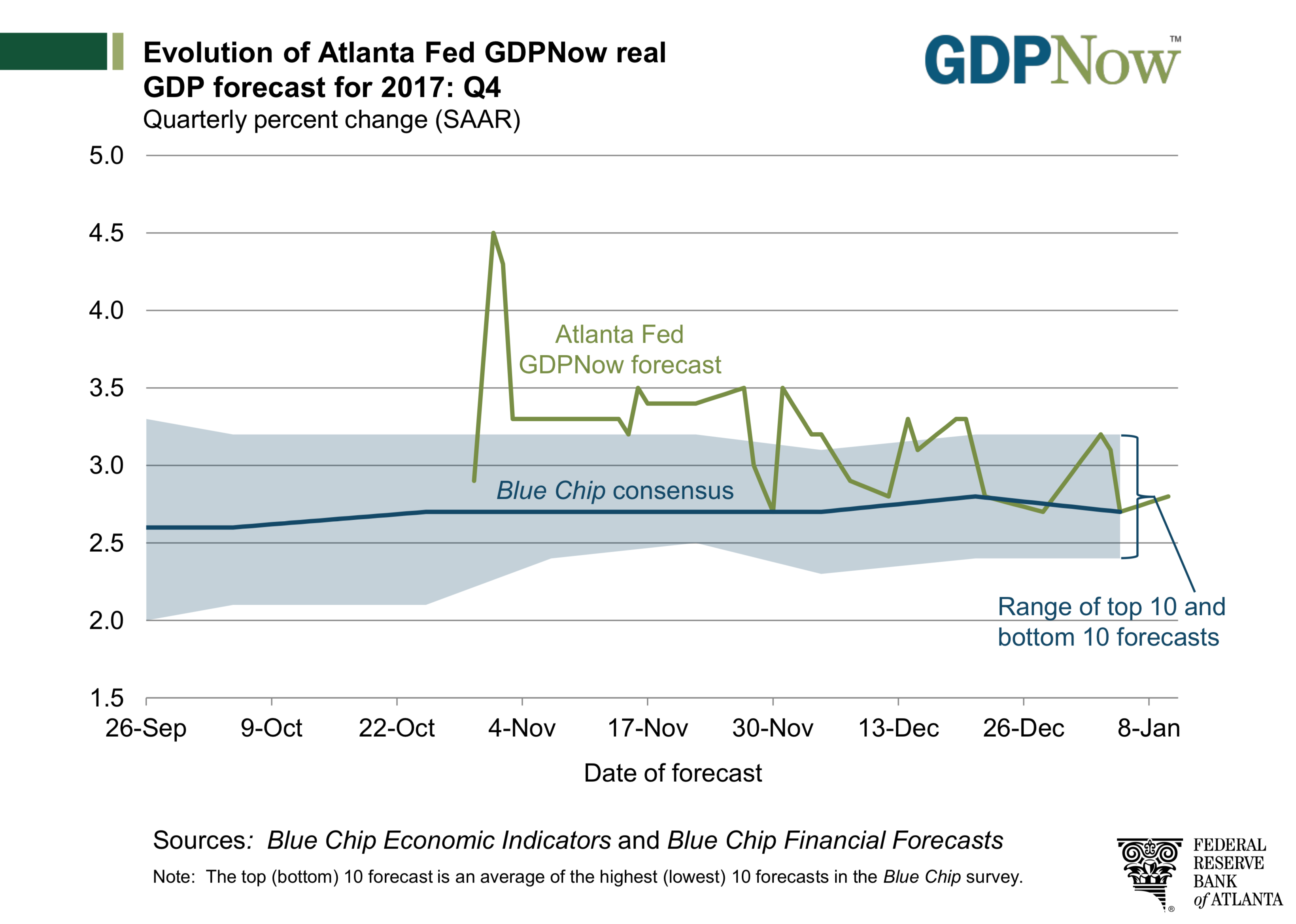 atlanta-fed-gdpnow-1-10-18-tematica-research