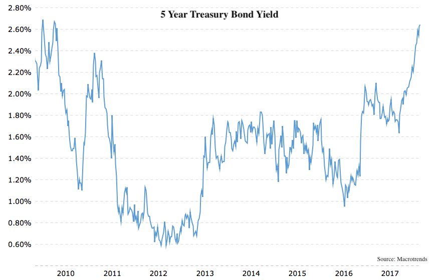 5yeartreasurybondrateyieldchart20180223macrotrends Tematica