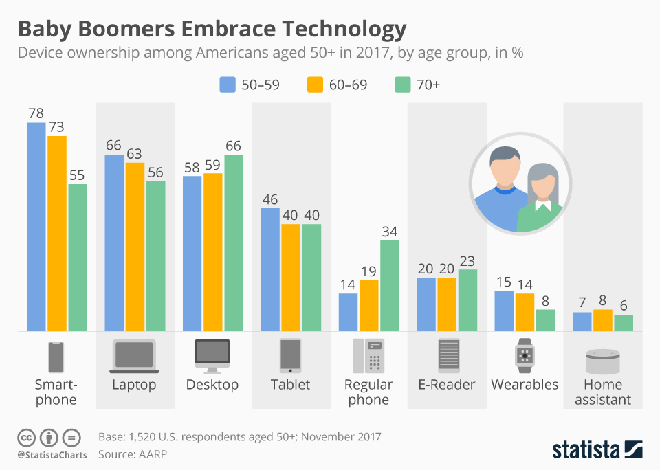 Infographic: Baby Boomers Embrace Technology | Statista