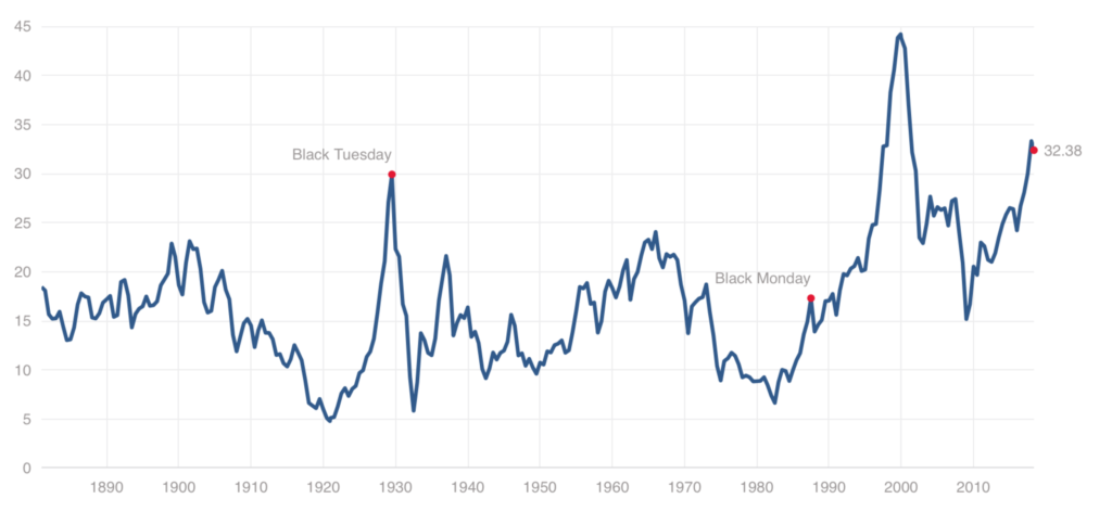 Shiller PE Ratio