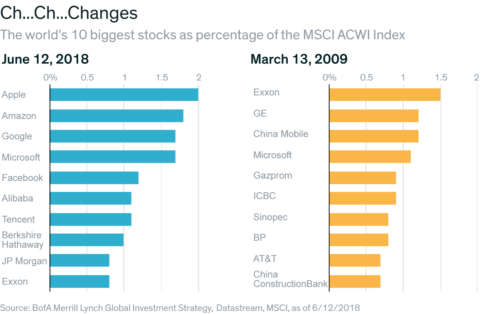 Biggest Stocks in World Tematica Research