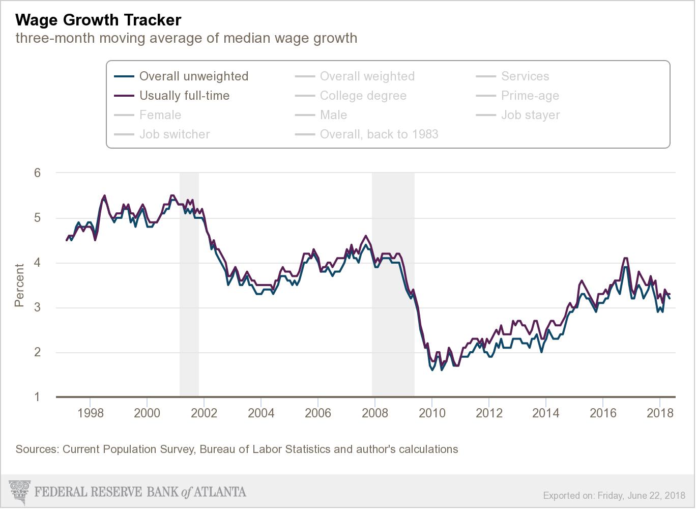 atlantafed_wagegrowthtracker Tematica Research