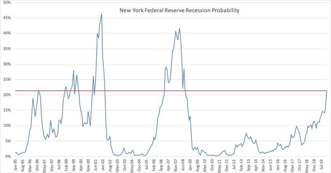 NY Fed Recession Probability